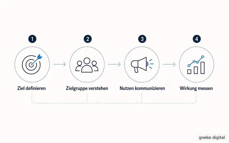 Content impact logic in four steps: Define goal, understand target audience, communicate benefit, and measure impact