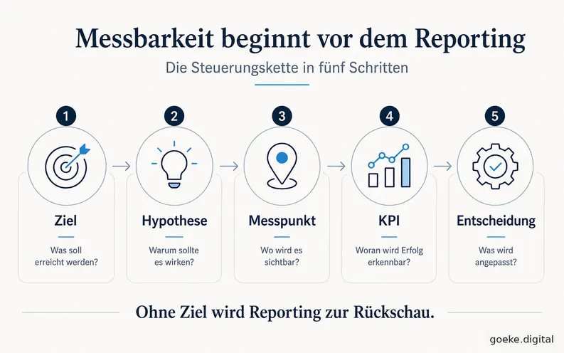 Control chain in five steps: Goal, Hypothesis, Measurement point, KPI, and Decision