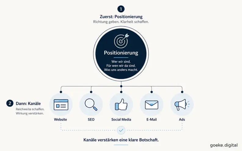 Positioning before channels: First clarify identity, target audience, and difference, then use website, SEO, social media, email, and ads